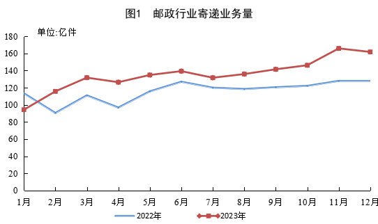 國(guó)家郵政局公布2023年郵政行業(yè)運(yùn)行情況