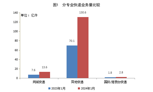 國(guó)家郵政局公布2024年1月郵政行業(yè)運(yùn)行情況