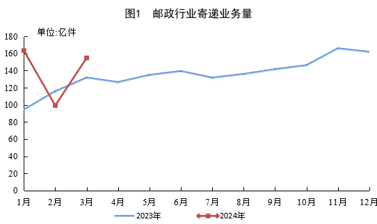 國家郵政局公布2024年一季度郵政行業(yè)運行情況