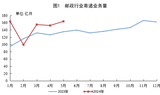 國家郵政局公布2024年5月郵政行業(yè)運(yùn)行情況