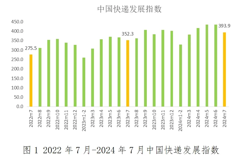 國(guó)家郵政局：7月中國(guó)快遞發(fā)展指數(shù)為393.9，同比提升11.8%