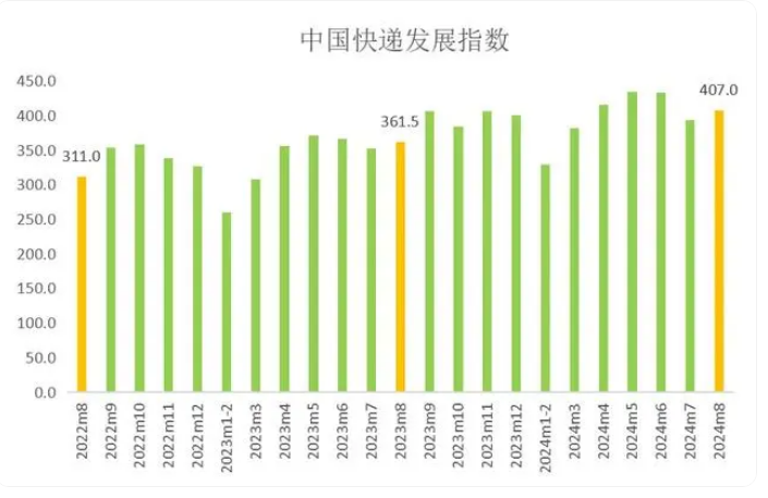 國家郵政局：8月中國快遞發(fā)展指數(shù)為407，同比提升12.6%